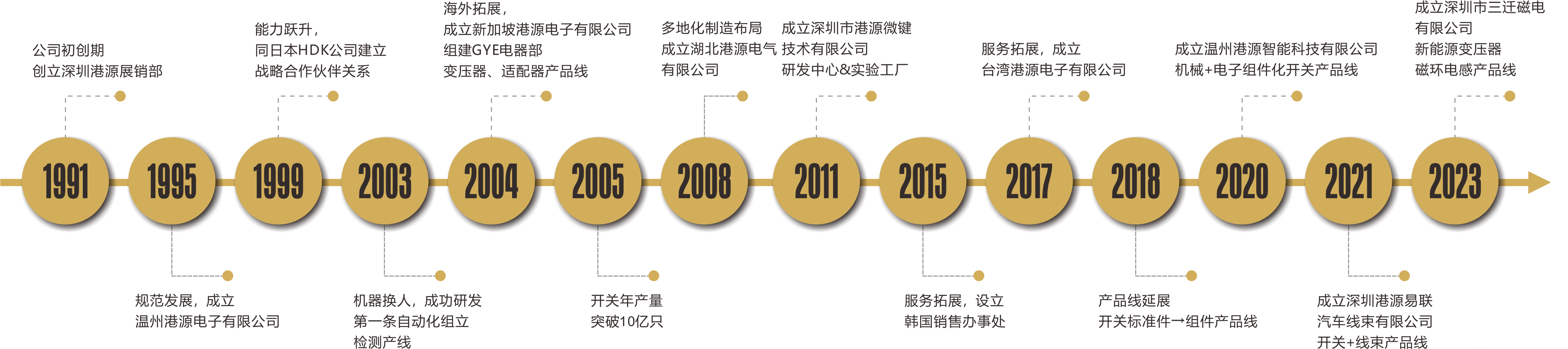公司發(fā)展歷程
